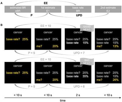 Valence-Dependent Belief Updating: Computational Validation